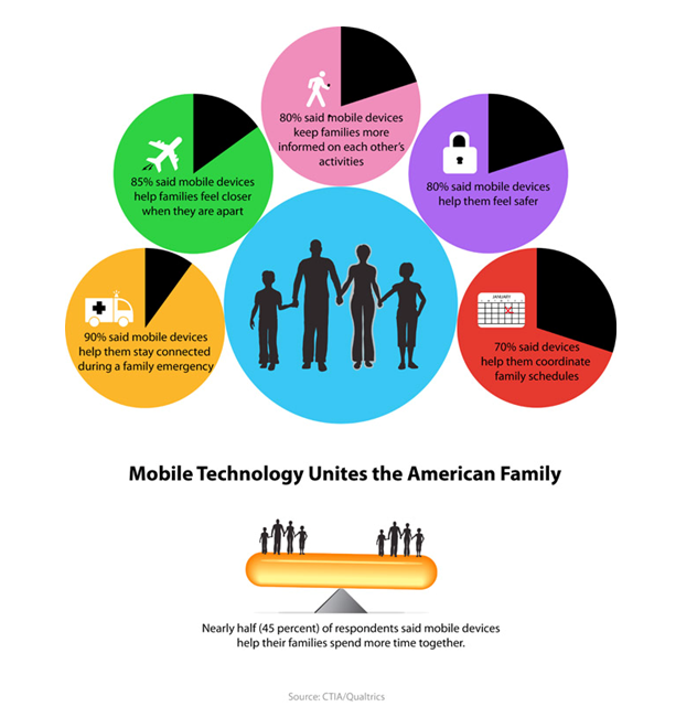 Technology is helping families stay