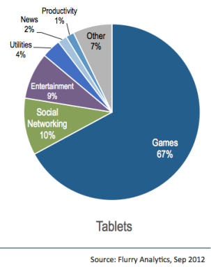 Tablet usage: Time spent per category